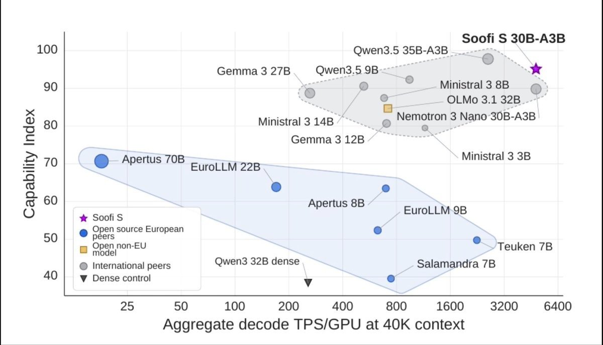 Soofi S 30B: Germany's Open-Source LLM That Beats OLMo 3 and Apertus 70B in Both English and German