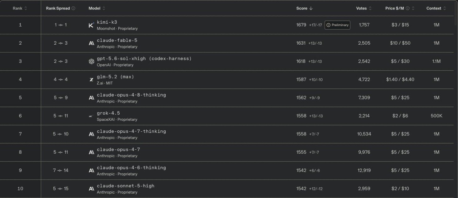 Kimi K3 Just Dethroned Every Western Model on LMArena's Code Arena