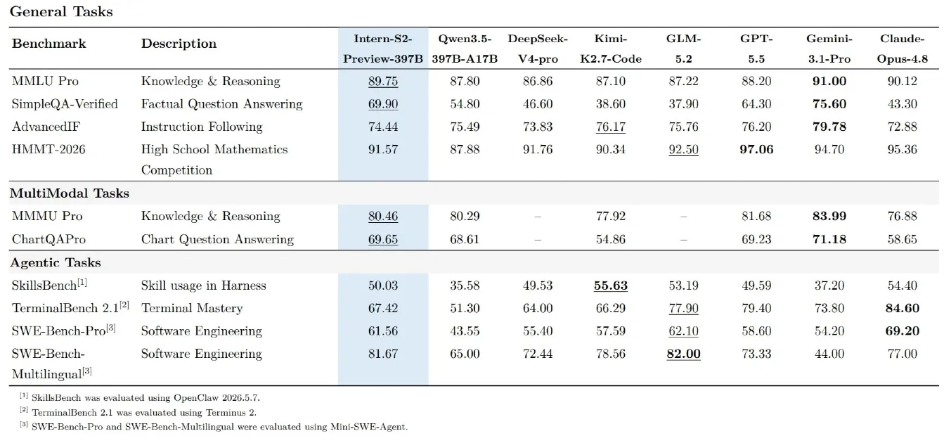 Shanghai AI Lab's 397B Open Model Tops MMLU-Pro — and Beats GPT-5.5 on Code