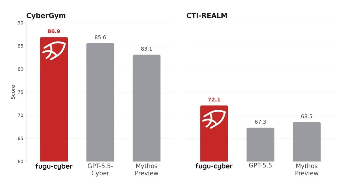 Sakana AI's Fugu-Cyber Matches Frontier Models — But Says That's Not Enough