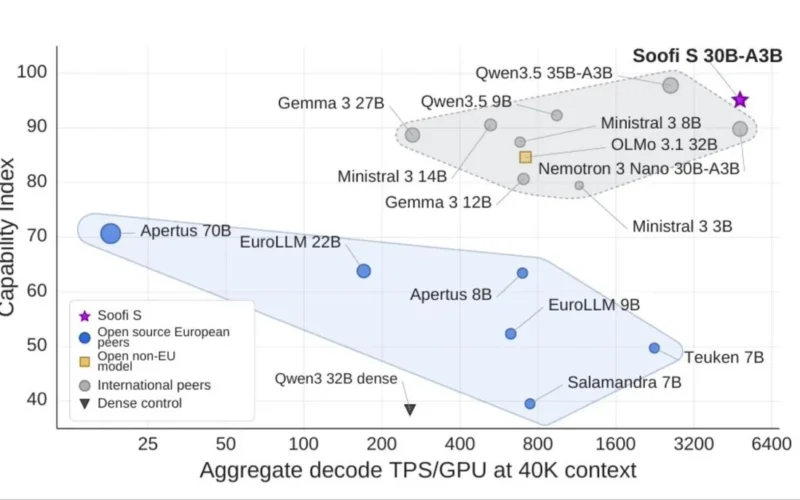 Soofi S 30B German open-source LLM dashboard displaying benchmark comparisons against OLMo 3 and Apertus 70B