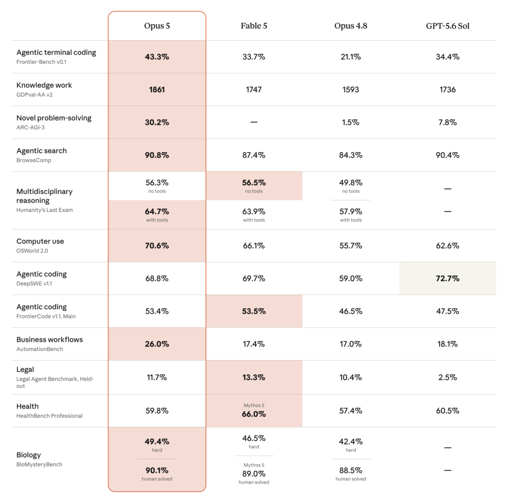 Claude Opus 5 model performance overview chart