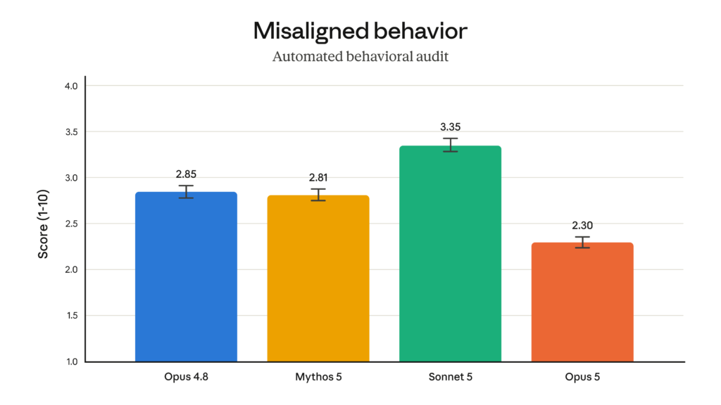 Anthropic automated behavioral audit scores showing Opus 5 at 2.3, lowest of recent models