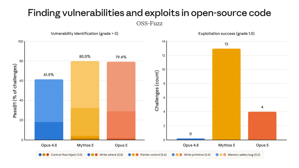 OSS-Fuzz evaluation showing Opus 5 close to Mythos 5 on vulnerability identification but far behind on exploit development