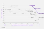 Datadog chart plotting AlertEval score against cost per investigation for Scout 1.0 and frontier models