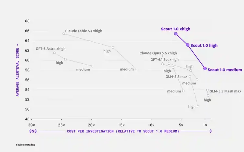 Datadog chart plotting AlertEval score against cost per investigation for Scout 1.0 and frontier models