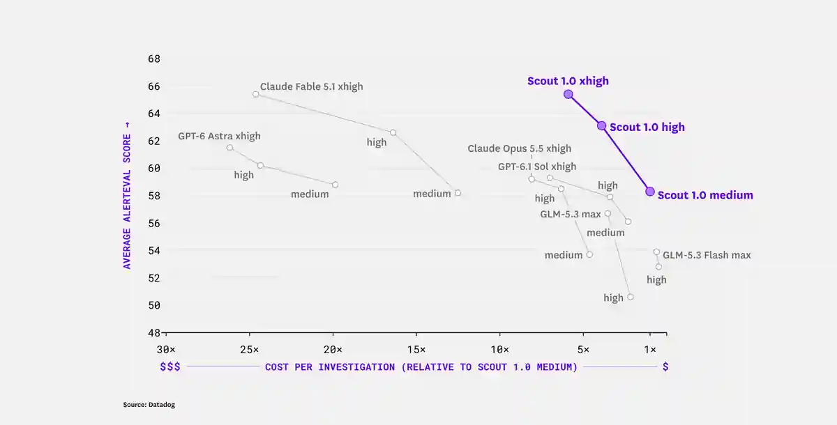 Datadog chart plotting AlertEval score against cost per investigation for Scout 1.0 and frontier models