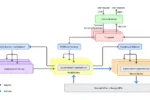DeepSeek's official diagram of the DeepSeek V4.1 Flash inference system, showing DeepSeek Recipe, load balancers, prefill and decode services and 3FS KV cache storage