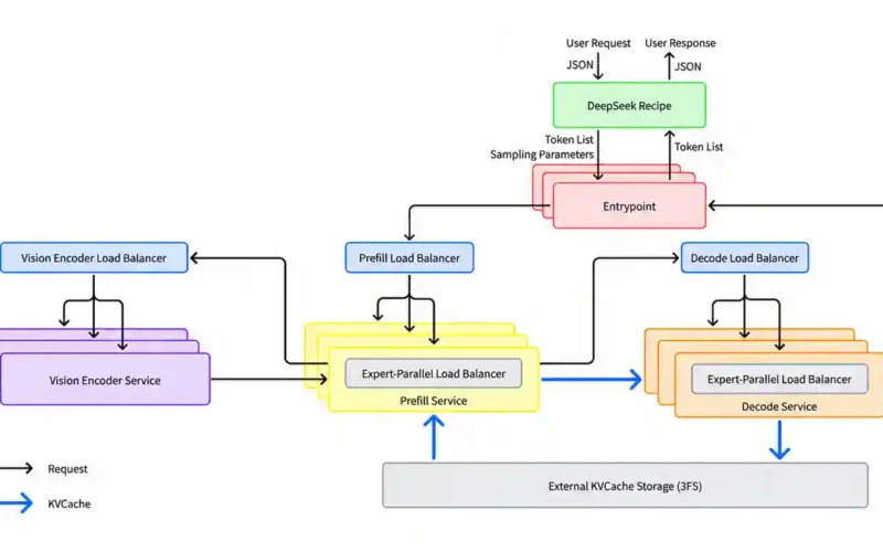 DeepSeek's official diagram of the DeepSeek V4.1 Flash inference system, showing DeepSeek Recipe, load balancers, prefill and decode services and 3FS KV cache storage