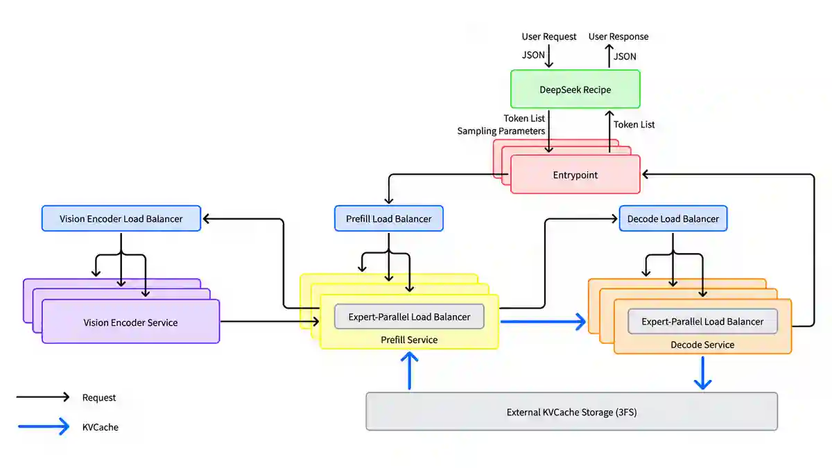 DeepSeek's official diagram of the DeepSeek V4.1 Flash inference system, showing DeepSeek Recipe, load balancers, prefill and decode services and 3FS KV cache storage