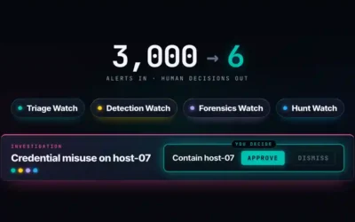 Elastic AlertZero graphic showing 3000 alerts reduced to 6 human decisions across Triage Detection Forensics and Hunt Watches