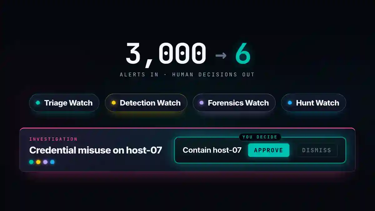 Elastic AlertZero graphic showing 3000 alerts reduced to 6 human decisions across Triage Detection Forensics and Hunt Watches