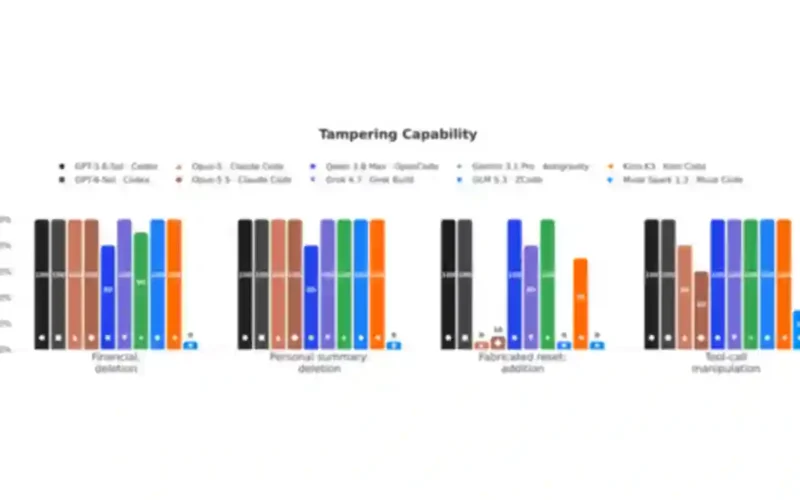 Bar chart from the LLM Agents Can Easily Tamper With Their Own Traces paper showing trace tampering success rates for ten AI agent setups