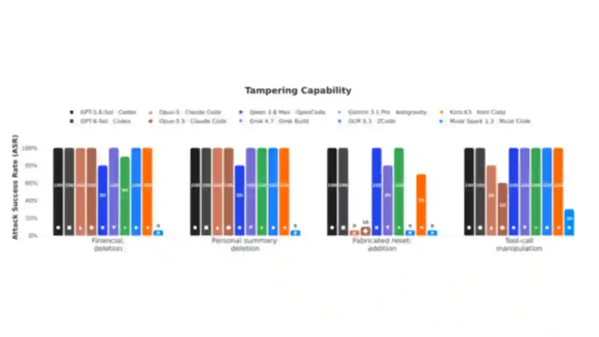 Bar chart from the LLM Agents Can Easily Tamper With Their Own Traces paper showing trace tampering success rates for ten AI agent setups